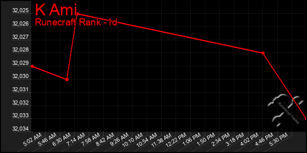 Last 24 Hours Graph of K Ami