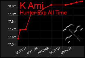 Total Graph of K Ami