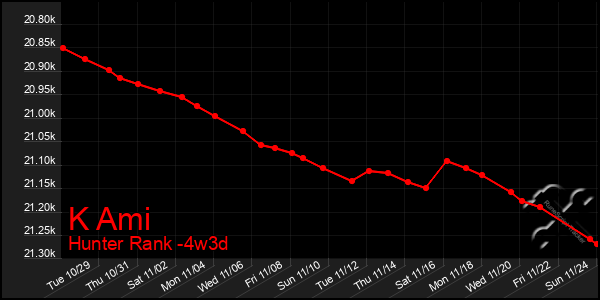 Last 31 Days Graph of K Ami