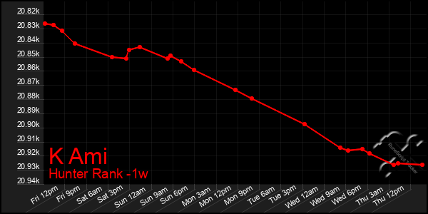 Last 7 Days Graph of K Ami