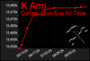 Total Graph of K Ami