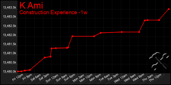 Last 7 Days Graph of K Ami