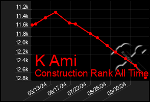 Total Graph of K Ami