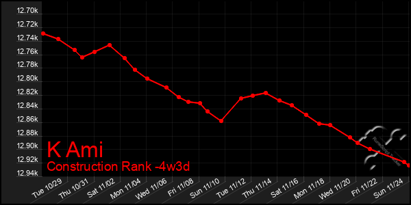 Last 31 Days Graph of K Ami