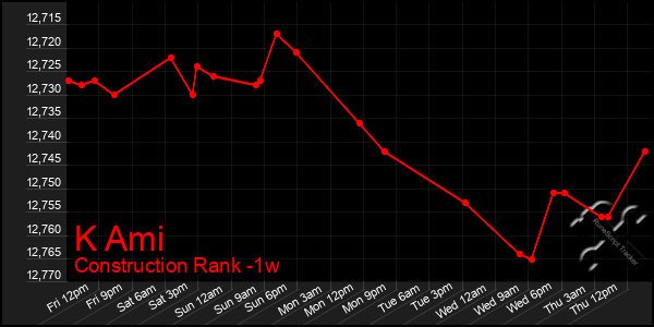 Last 7 Days Graph of K Ami