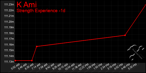 Last 24 Hours Graph of K Ami