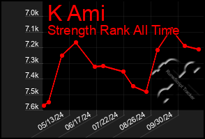 Total Graph of K Ami