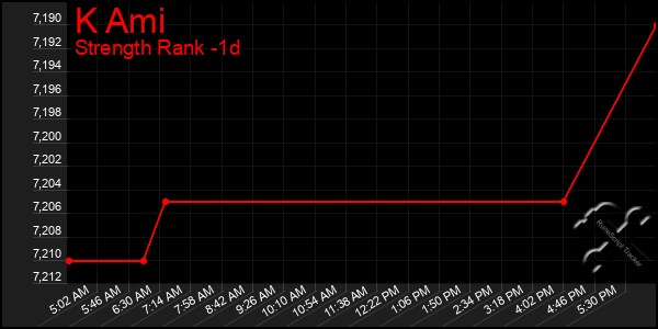 Last 24 Hours Graph of K Ami