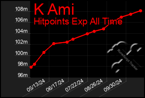 Total Graph of K Ami