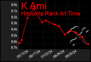 Total Graph of K Ami