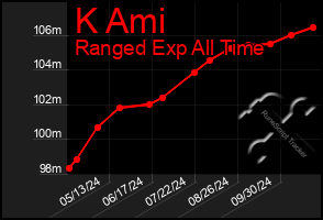 Total Graph of K Ami