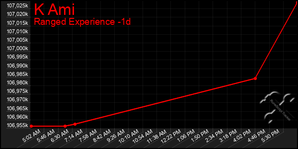 Last 24 Hours Graph of K Ami