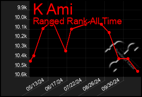 Total Graph of K Ami