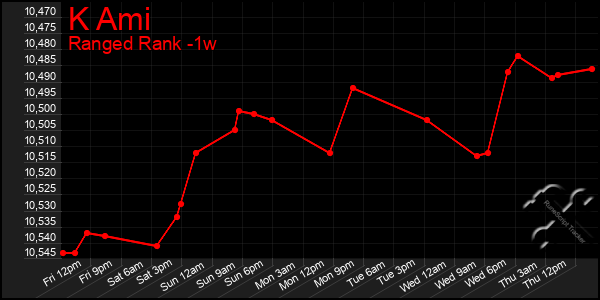 Last 7 Days Graph of K Ami