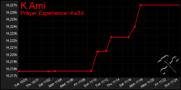 Last 31 Days Graph of K Ami