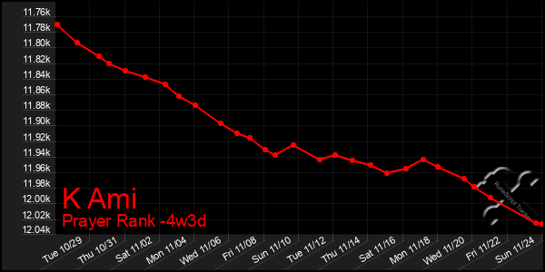 Last 31 Days Graph of K Ami