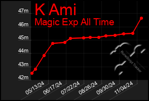 Total Graph of K Ami