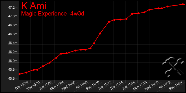 Last 31 Days Graph of K Ami