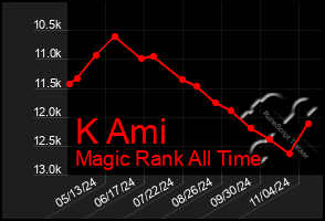 Total Graph of K Ami