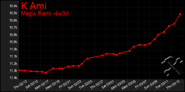 Last 31 Days Graph of K Ami