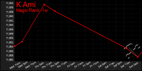 Last 7 Days Graph of K Ami