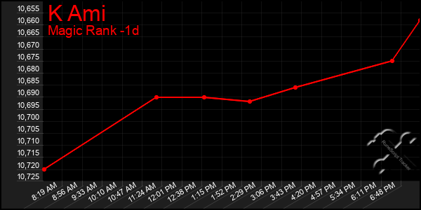 Last 24 Hours Graph of K Ami