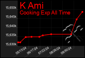 Total Graph of K Ami