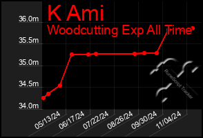 Total Graph of K Ami