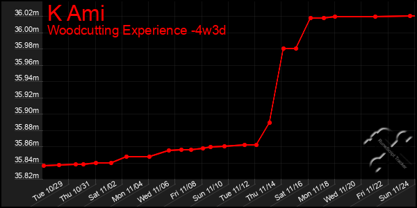 Last 31 Days Graph of K Ami