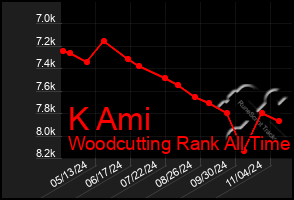 Total Graph of K Ami