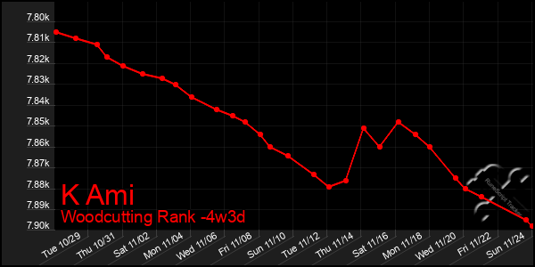 Last 31 Days Graph of K Ami