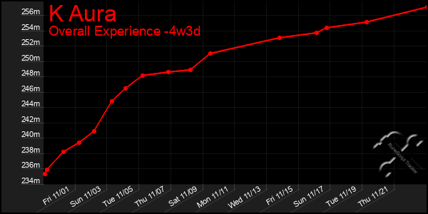 Last 31 Days Graph of K Aura