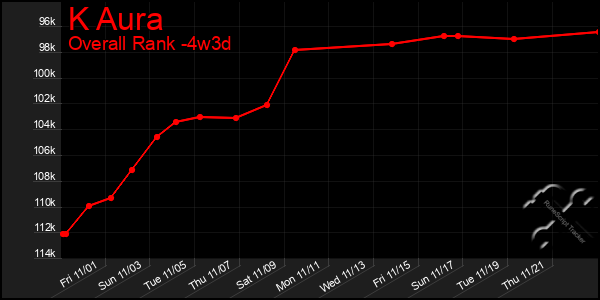 Last 31 Days Graph of K Aura