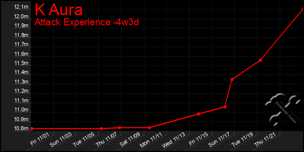 Last 31 Days Graph of K Aura