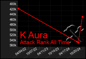 Total Graph of K Aura