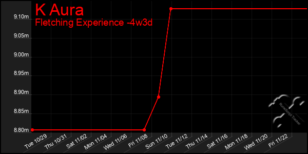 Last 31 Days Graph of K Aura