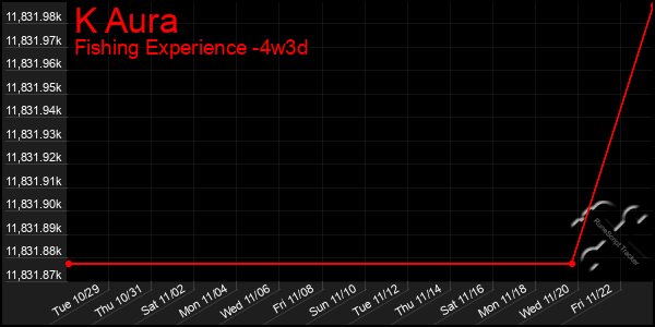 Last 31 Days Graph of K Aura