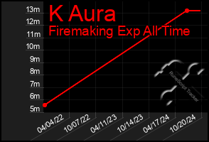 Total Graph of K Aura