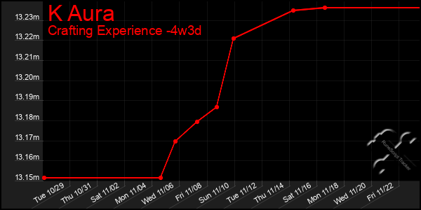 Last 31 Days Graph of K Aura