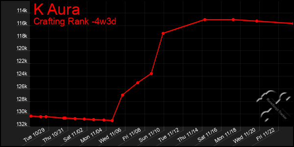 Last 31 Days Graph of K Aura