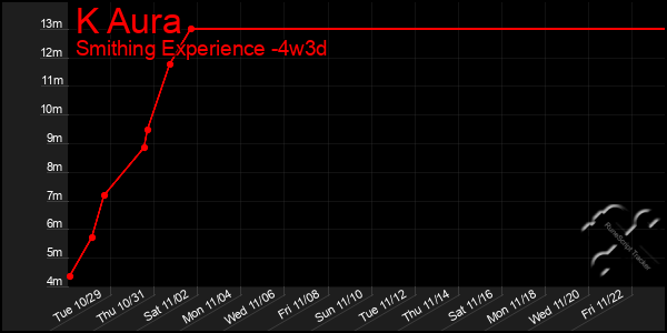 Last 31 Days Graph of K Aura