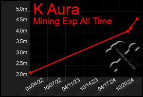 Total Graph of K Aura