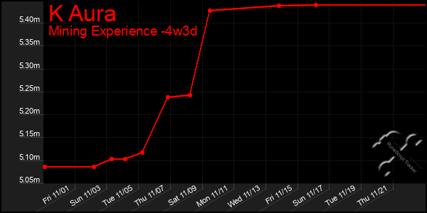 Last 31 Days Graph of K Aura