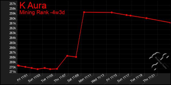 Last 31 Days Graph of K Aura