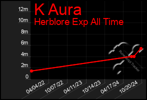 Total Graph of K Aura