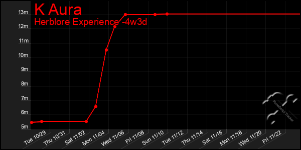 Last 31 Days Graph of K Aura