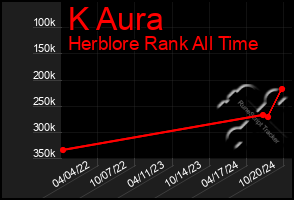 Total Graph of K Aura