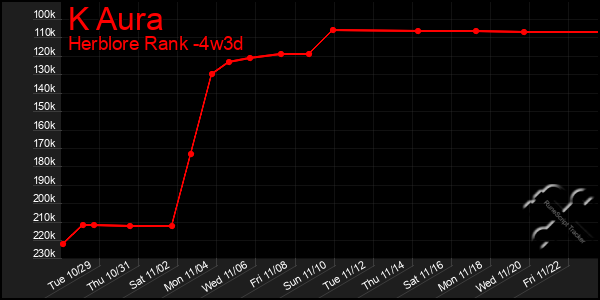 Last 31 Days Graph of K Aura