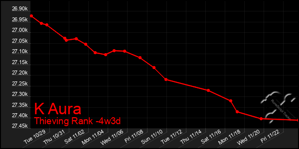 Last 31 Days Graph of K Aura