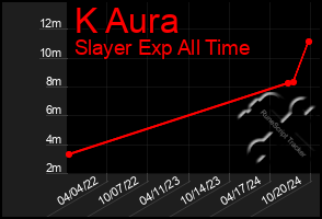 Total Graph of K Aura